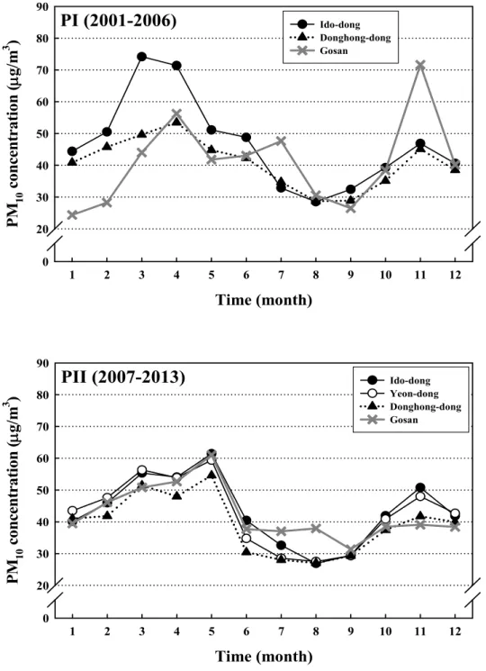 Fig. 5. Same as Fig. 2 but for monthly mean concentrations of PM 10 .