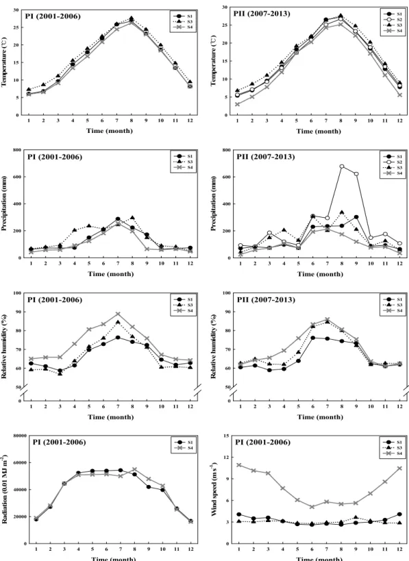 Fig. 6. Same as Fig. 3 but for monthly mean values of five meteorological variables. 