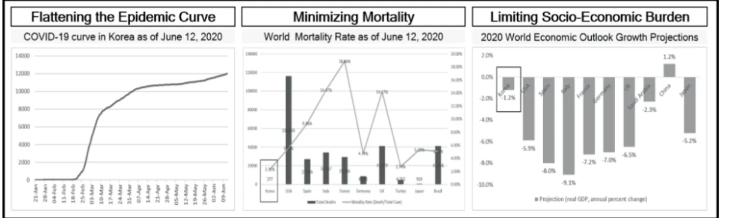 Figure 1: Phases of Pandemic with Measures in Containment and Mitigation. * Reference: [4, p.11 &amp; p.24; 8].