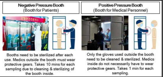 Figure 5: Two Types of Korea Walk-Through Testing Centers. * Reference: [20].