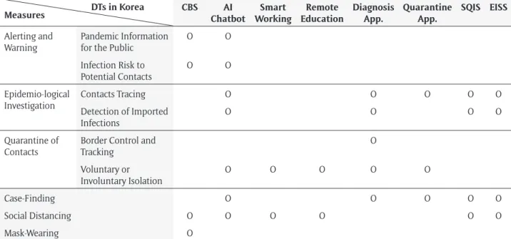 Table 1: Digital Technologies for Containment Strategy.