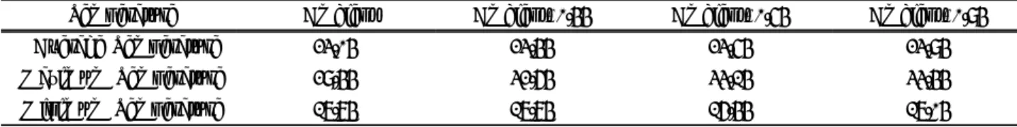 Table 2. Temperature distribution of  small scale rectangular open-top chamber from July 1 to October 13, 2015
