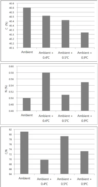 Fig. 3. C/N ratio of rice plant affected by three different  elevated air temperature.