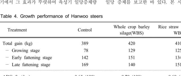 Table  4.  Growth  performance  of  Hanwoo  steers