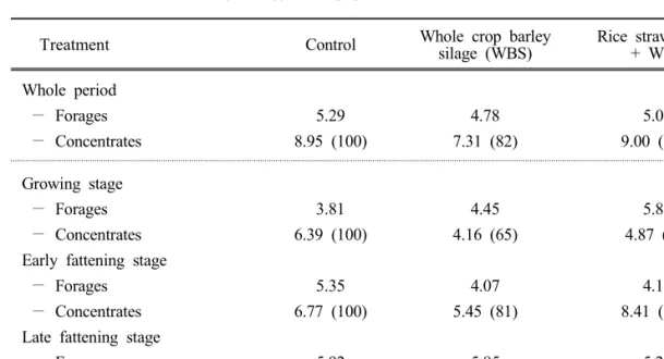 Table  5.  Feed  requirement (DM  kg)  per  kg  gain  of  Hanwoo  steers