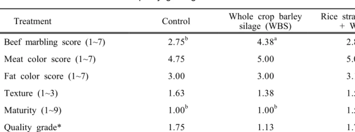 Table  6.  Characteristics  of  beef  quality  grading  factors  of  Hanwoo  beef     Treatment Control Whole  crop  barley 