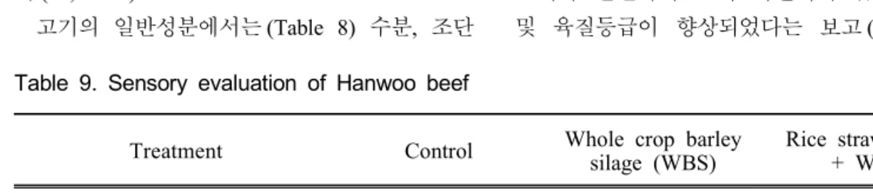 Table  8.  Proximate  composition  and  physical  characteristics  of  Hanwoo  beef Treatment Control  Whole  crop  barley   