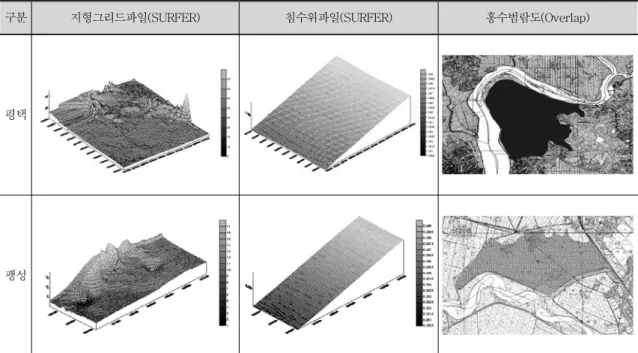 그림  7과  같이  팽성  및  평택지역의  홍수범람도  작성을  위하여  제내지의  침수위  및  지형을    Grid  파일로  생성시켰으며  이때  X,  Y좌표와  사이즈를  항상  같게  생성시켜야  정확한  결과값을  얻을  수  있다