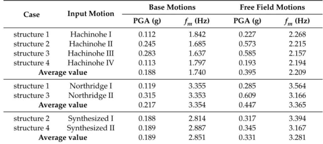 Table 6. Characteristics of base and free-field motions used in this study.