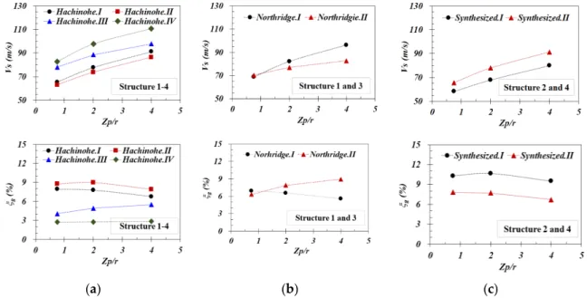 Figure 7 shows the variations of V s and ξ g that are converted to their depth-independent forms