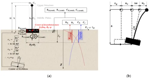 Figure 1. Three degree-of-freedom (3DOF) idealization of soil–structure system and each displacement mode: (a) 3DOF idealization for soil–structure interaction (SSI) analysis, and (b) displacement according to each mode.