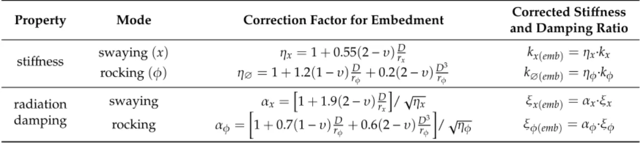 Table 2. Correction factor for embedment and corrected soil properties [ 6 ].