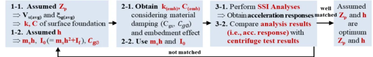 Figure 2 summarizes the procedure used to identify the optimum parameter using an analytical approach and test