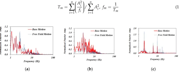Figure 4. vs. profile and resonant column test results: (a) Vs–Z relationship and (b) modulus reduction  and damping curves