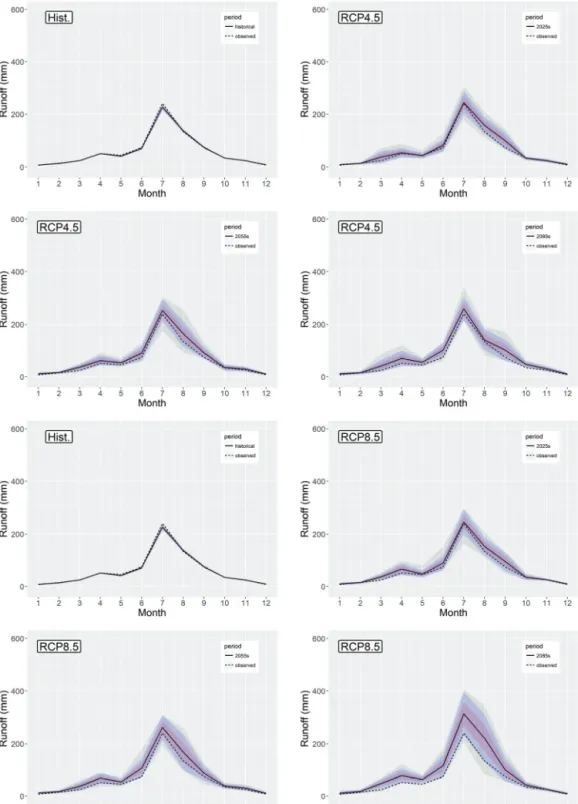 Fig. 9 Monthly changes of paddy runoff according to climate change scenario. Grey range - Max
