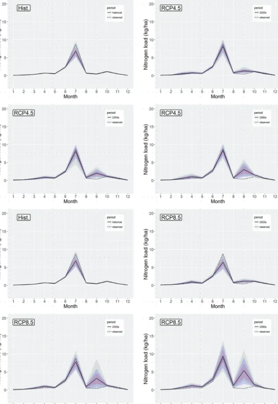 Fig. 10 Monthly changes of paddy nitrogen load according to climate change scenario. Grey range - Max