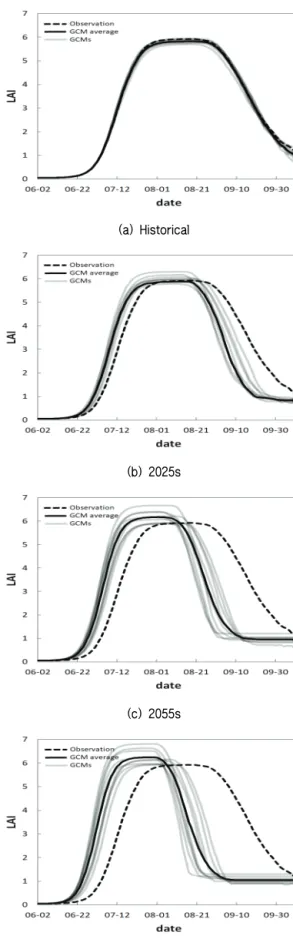 Fig. 12 LAI development of rice under RCP8.5 scenario