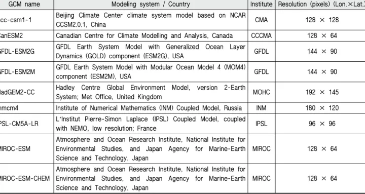 Fig. 1 Algorithm of the APEX-Paddy model (Choi et al., 2017)