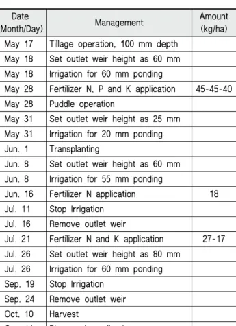 Table  2  Typical  paddy  management  schedule  of   study  area  (Suwon)
