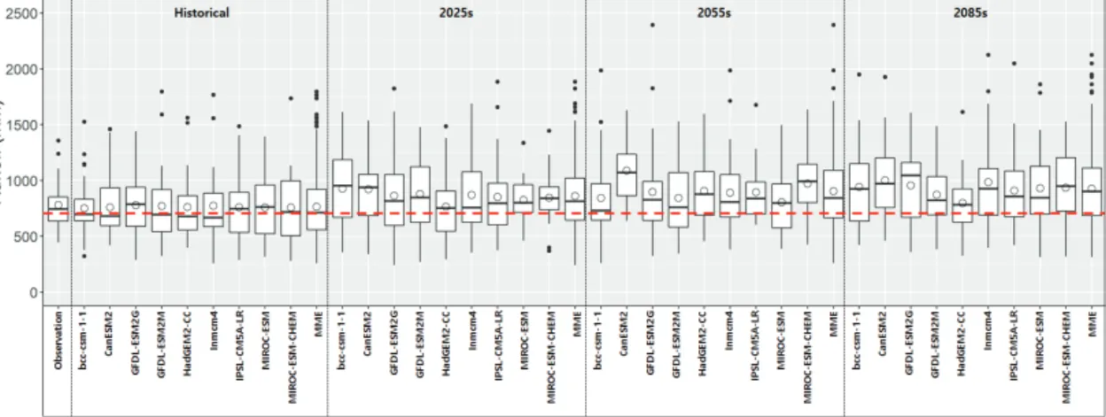 Fig. 6 Result of estimating paddy runoff according to the RCP8.5 scenario by GCMs considering uncertainty