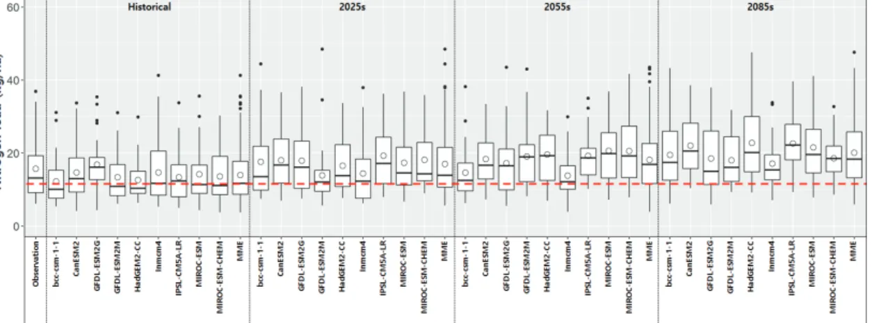 Table 3 Changes in the MME mean value of paddy runoff and nitrogen load due to impacts of climate change Fig