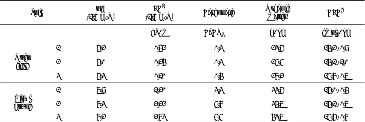 Table 1. Physicochemical  properties of soil samples used for the experiment