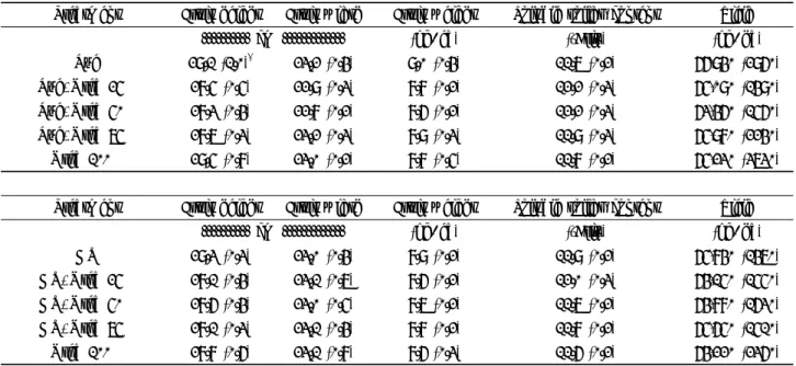 Table 4. Influence of soil incorporation of hairy vetch or rye as green manure crops and different N fertilizer on the fruit growth and the yield of watermelon