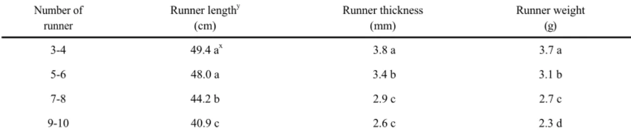Table 1. Length, thickness, and weight of runners developed from treated mother plants z