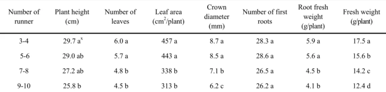 Table 2. Growth and development of daughter plants after treatment of mother plants y