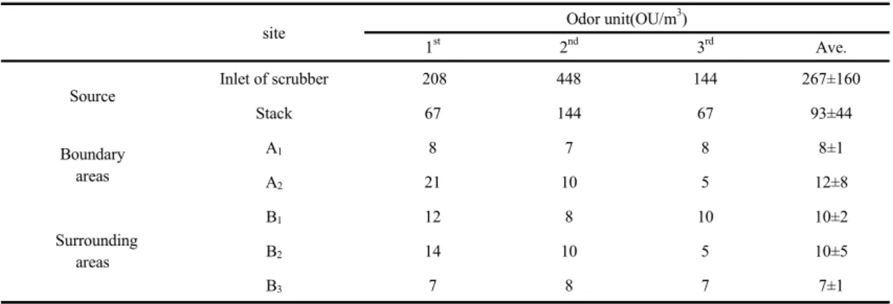 Table 1. Odor concentrations at J sewage sludge treatment facility