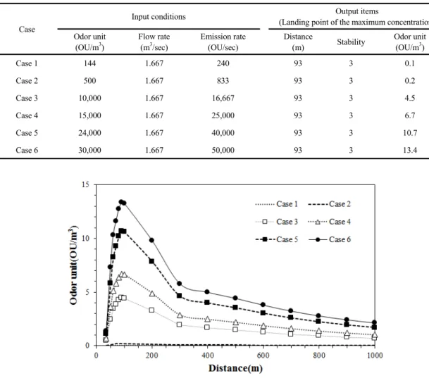 Fig. 2. The result of odor concentration by distance.