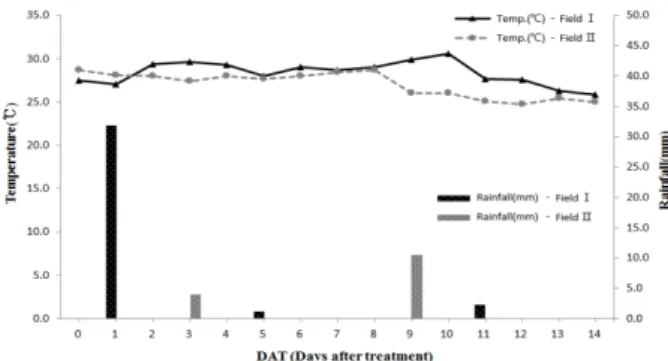 Fig. 1. Climatic conditions in residue field trials for peach. Fig. 2. Changes of peach weight at sample harvest intervals.
