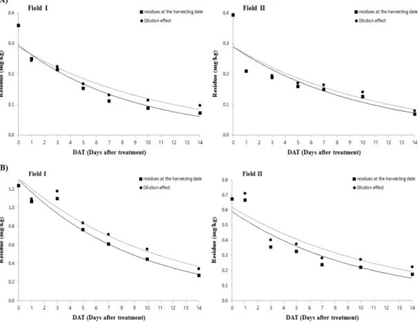 Fig. 6. Dissipation curves of bistrifluron (A) and cyenopyrafen (B) for dilution effects by increasing peach weights.