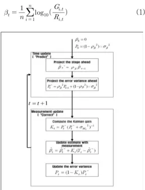 Figure  1.  Kalman-Filter  Method  Flowchart       (Chumchean  et  al.,  2003)