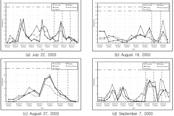 Figure  5  shows  comparison  between  areal  rainfalls  estimated  using  each  technique