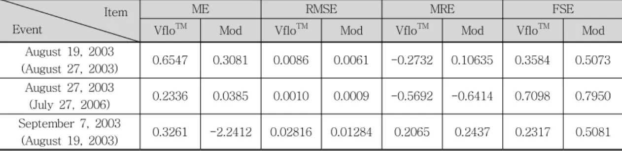 Table  3.  Error  Calculation  Results  of  Vflo TM   and  ModClark  Model  (Model  Verification) 