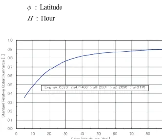 Fig. 2 Standard relative global illuminance in Japan (Igawa et al., 1997) 나. 운량과 조도 운량은 하늘을 덮고 있는 구름의 비율을 의미한다 