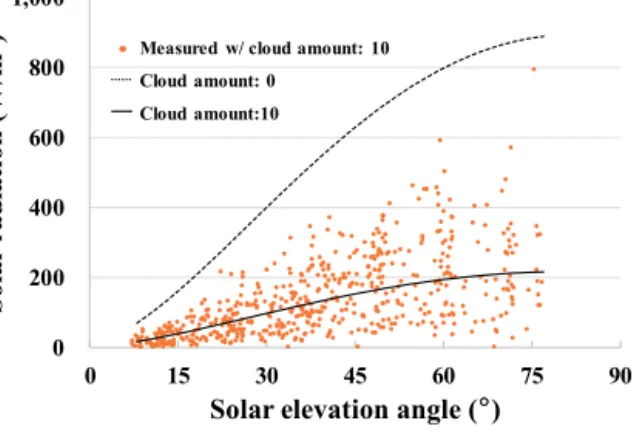 Fig.  6  Relation  between  solar  radiation  and  solar  elevation  angle in Cheongju in 2016, cloud amount : 10
