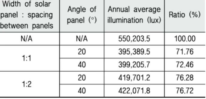 Table  3  Annual  average  illumination  according  to  solar  panel  spacing and angle