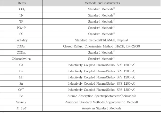 Table  1  Analytical  methods
