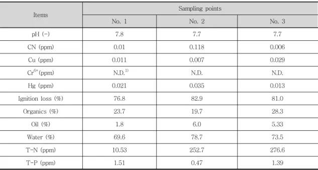 Table  3  Sediment  quality  for  the  A  retention  pond 