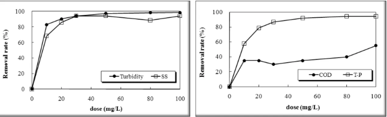 Fig.  2  Chemical  coagulation  with                    aluminium  sulfate  (1)