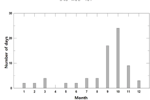 Fig. 2.  Frequency distribution of no-rain fog during recent 2 years (2013. 04 2015. 03).