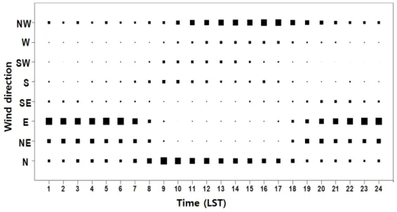 Fig. 4. Time variation of the prevailing wind in no-rain fog occurrence days. 