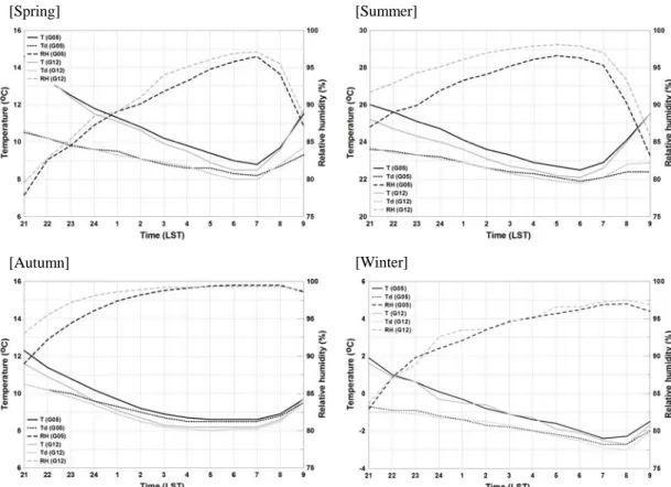 Fig. 6. Same as Fig. 5, except for by season.