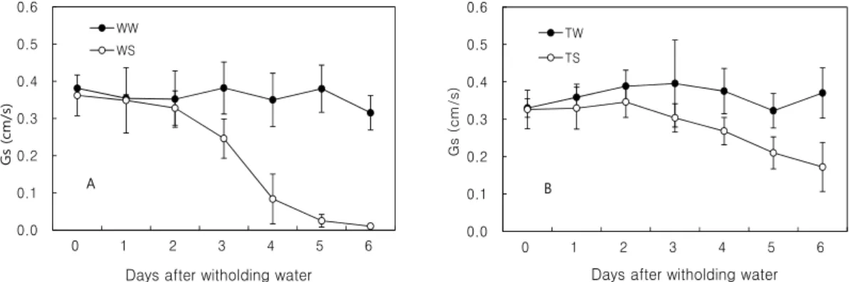 Fig. 2. Changes of stomatal conductance in well-watered ( ) and water-stressed ( ) tobacco plants