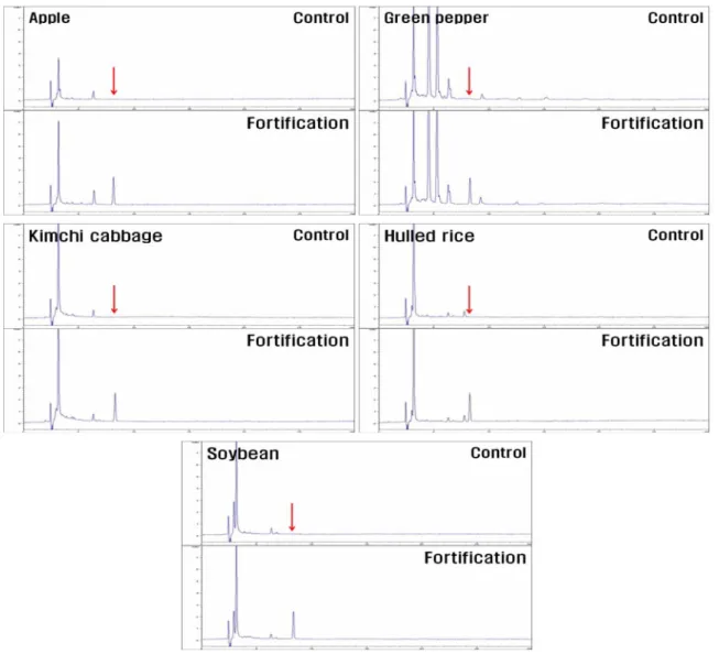 Fig. 5. HPLC chromatograms of typical agricultural commodity extracts for the analysis of flusulfamide.
