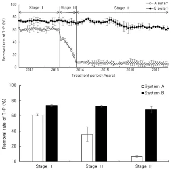 Fig. 5. The removal rates of TP in effluent in VF-HF  hybrid CWs for treating domestic sewage under  different operating stage.