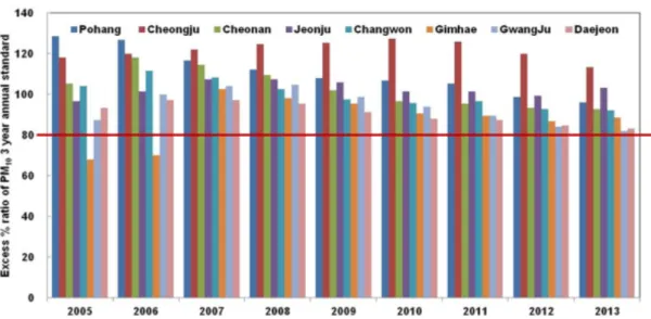 Fig. 1. Excess % ratio of PM 10  3 year annual standard of 8 local cities with 0.5 million population and assignment line of air  quality control region.