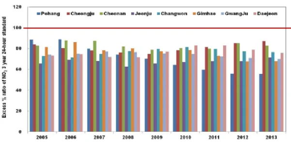 Fig. 4. Excess % ratio of NO 2  3 year 24-hour standard of 8 local cities with 0.5 million population and assignment line for  air quality control region.
